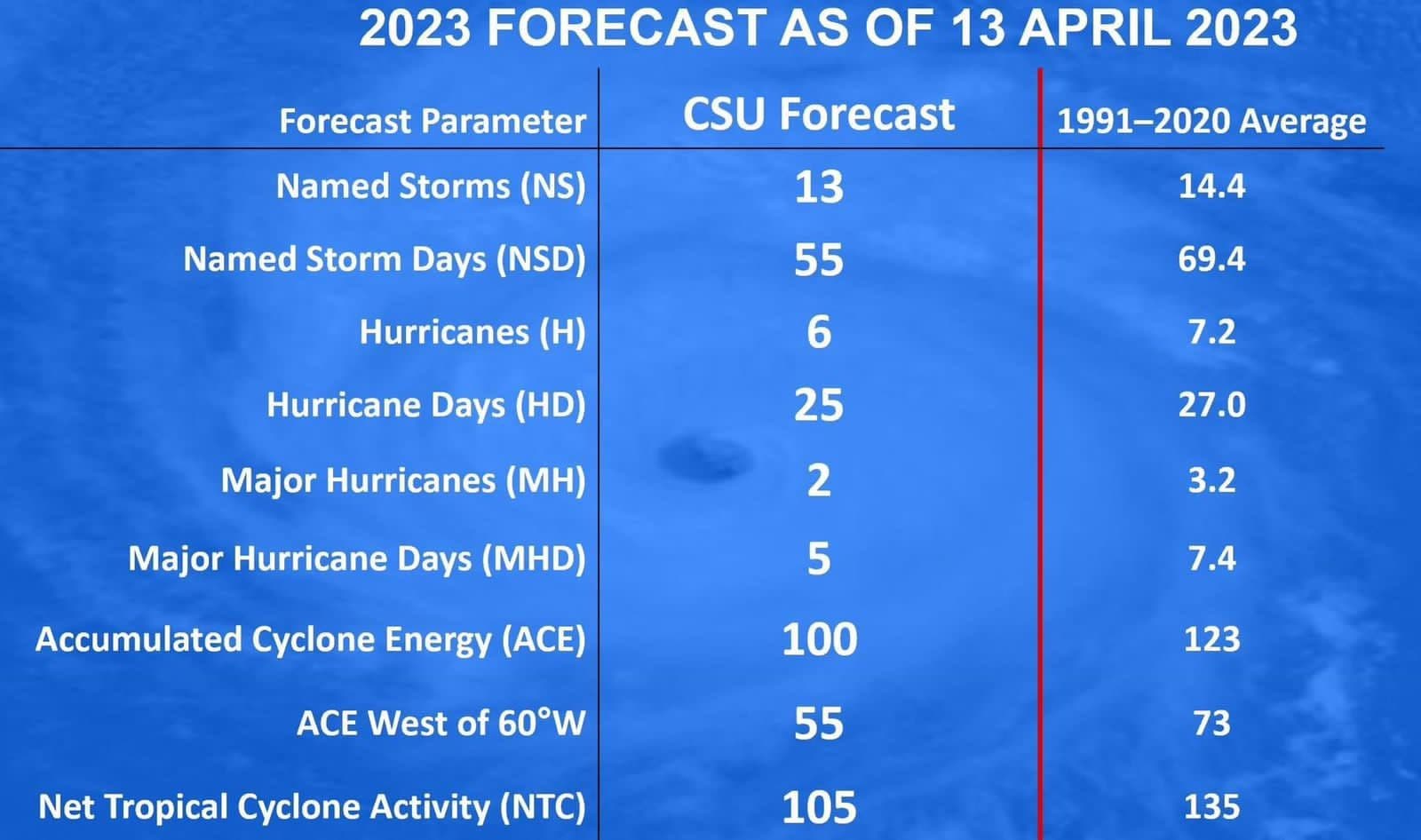 Colorado State University 2023 Forecast