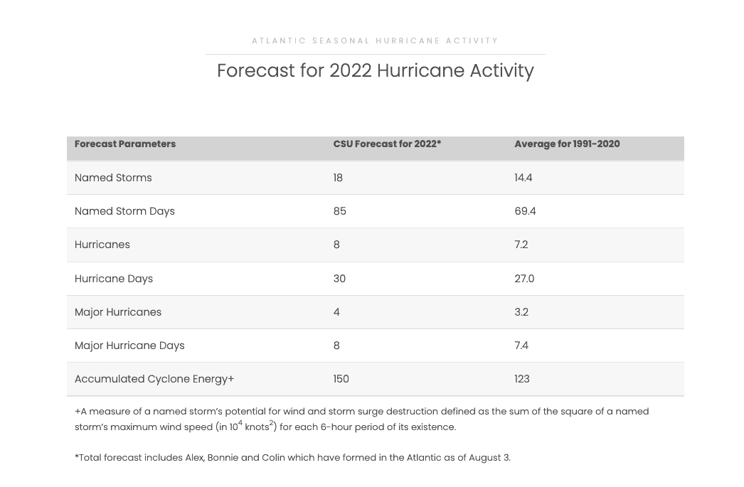 CSU Atlantic hurricane forecast